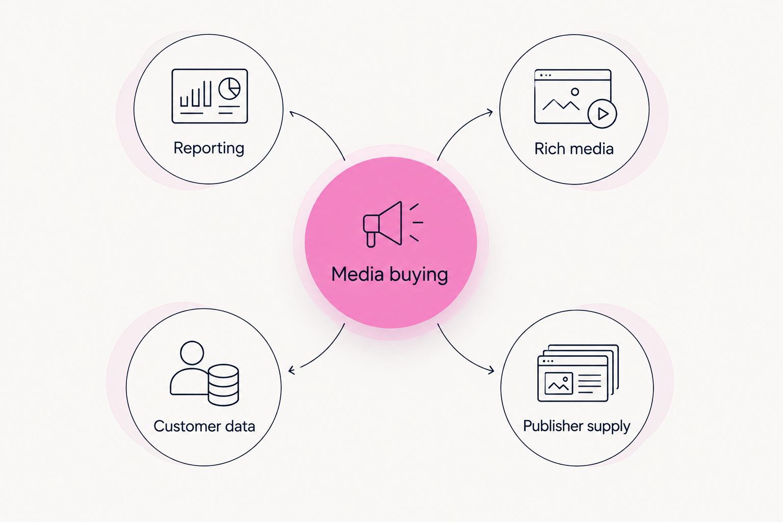 Media buying connected to reporting, rich media, customer data and publisher supply
