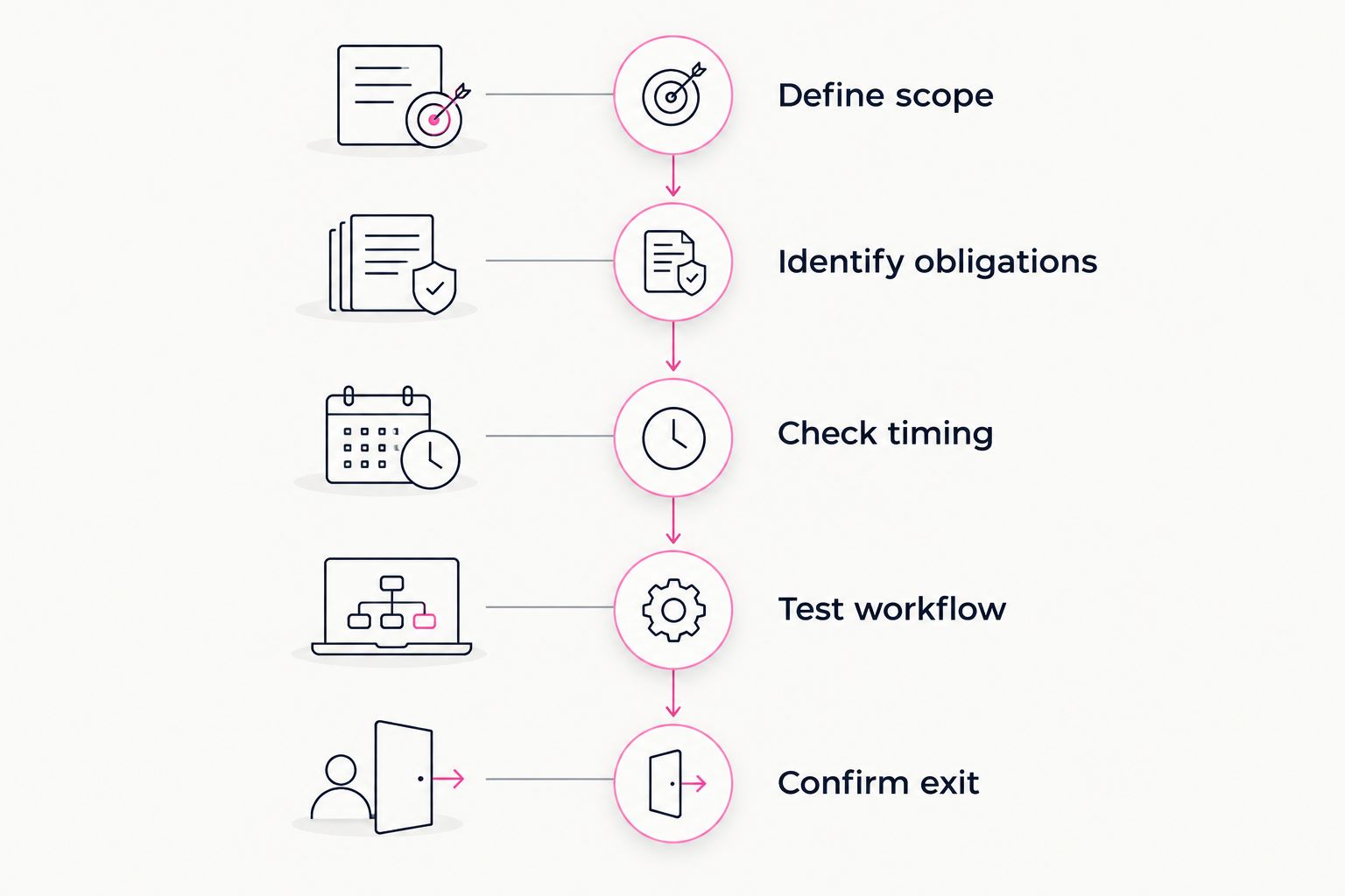 Five procurement phases from defining account scope to confirming exit responsibilities