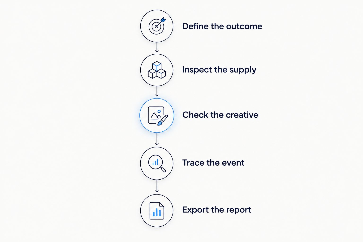 Five-stage platform review covering outcomes, supply, creative, conversion events and reporting