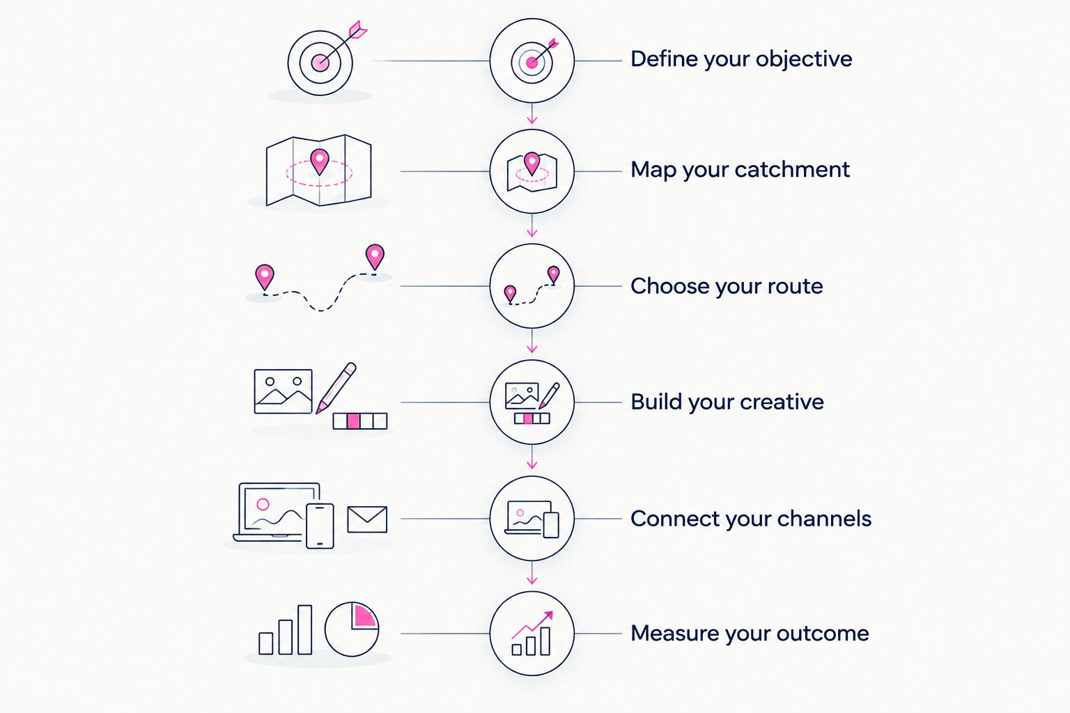 Dealership DOOH planning sequence from defining the objective to measuring the outcome