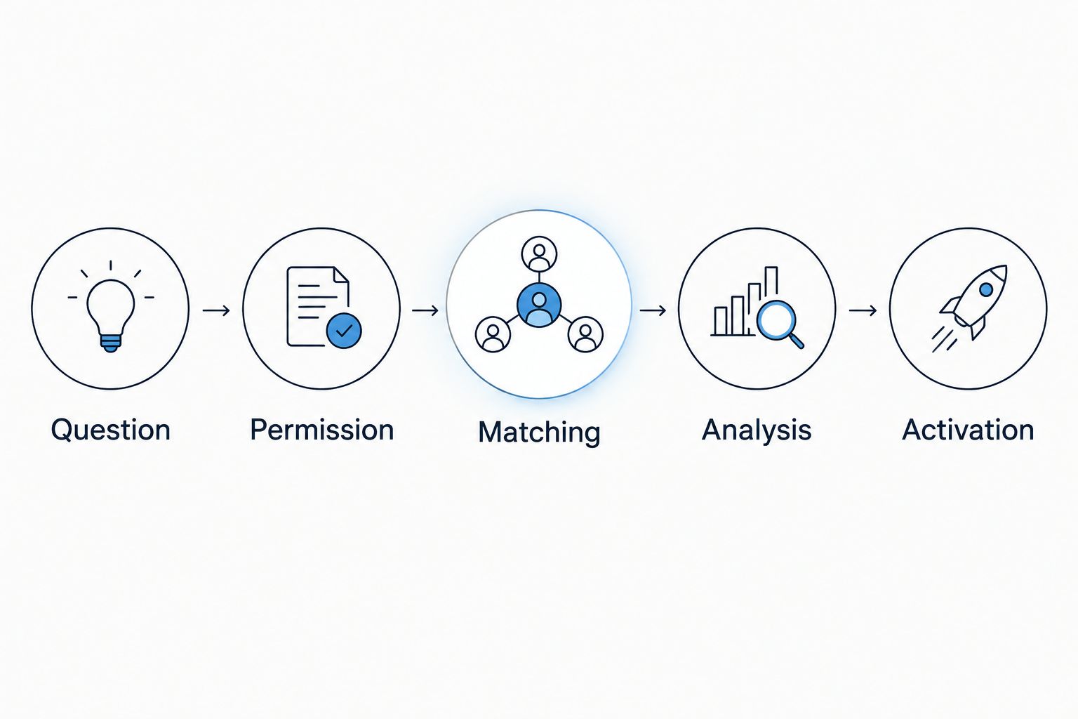 Clean room workflow from question and permission through matching, analysis and activation