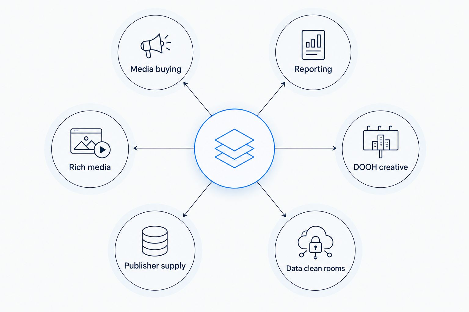 Six connected functions in a travel advertising stack