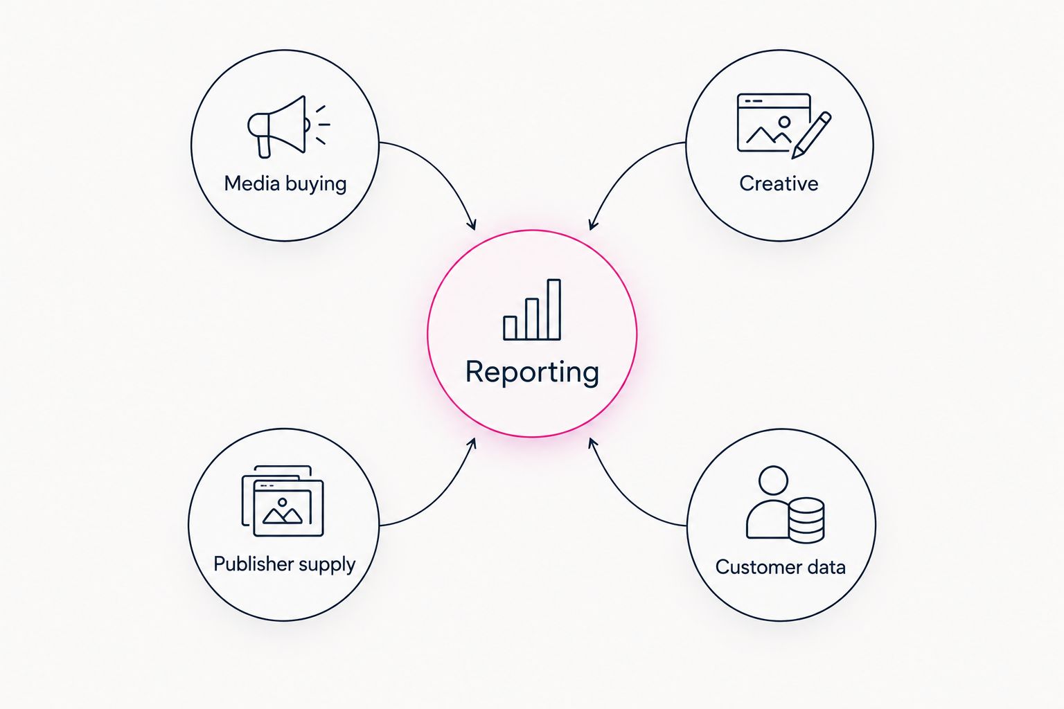 Reporting connected to media buying, creative, publisher supply and customer data