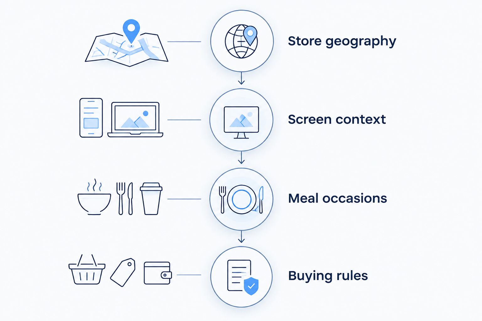 Planning sequence connecting store geography, screen context, meal occasions and buying rules