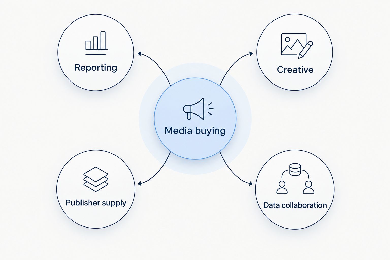Media buying connected to reporting, creative, publisher supply and data collaboration