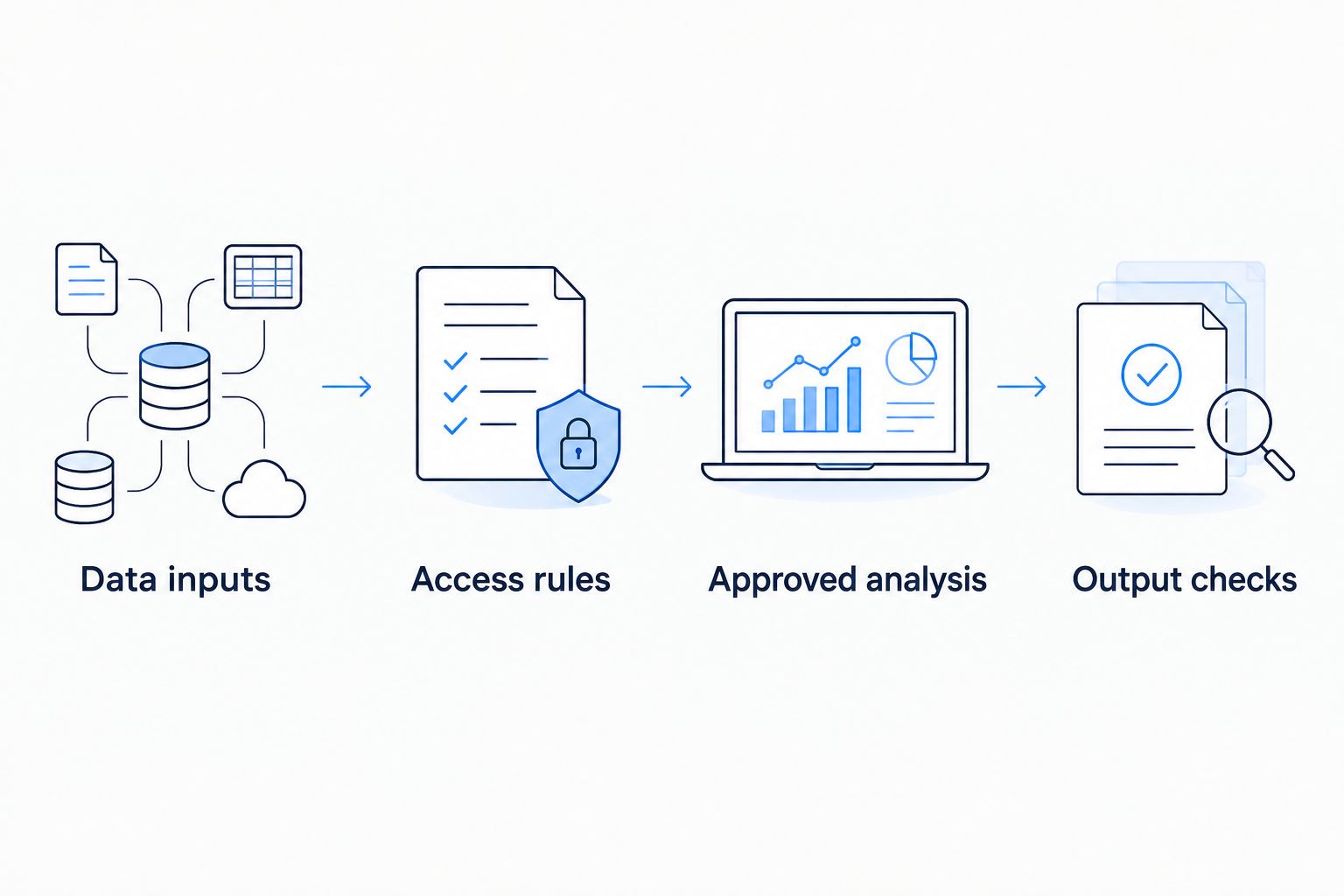 Four stages linking data inputs, access rules, approved analysis and output checks