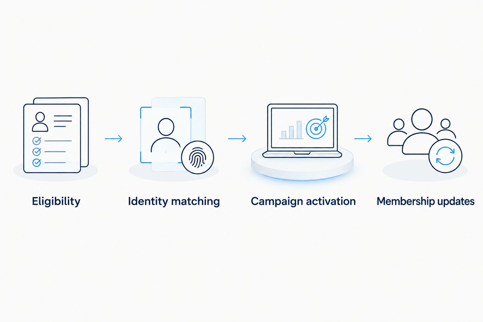 Workflow from eligibility through identity matching and campaign activation to membership updates