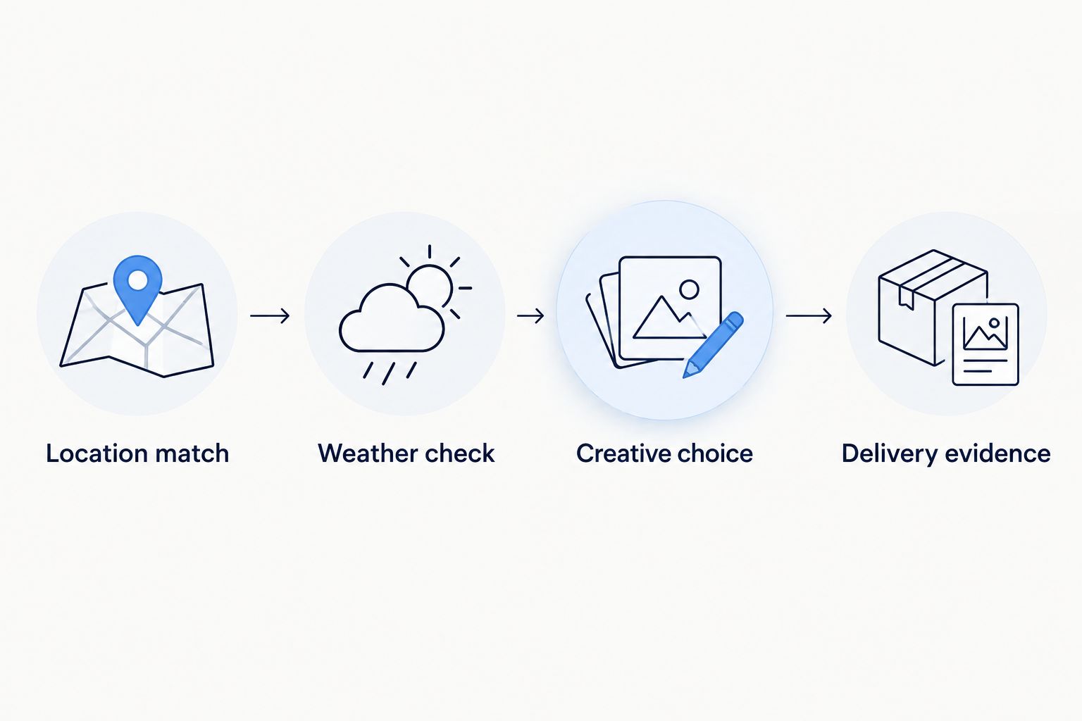Workflow connecting location matching, weather checking, creative selection and delivery evidence