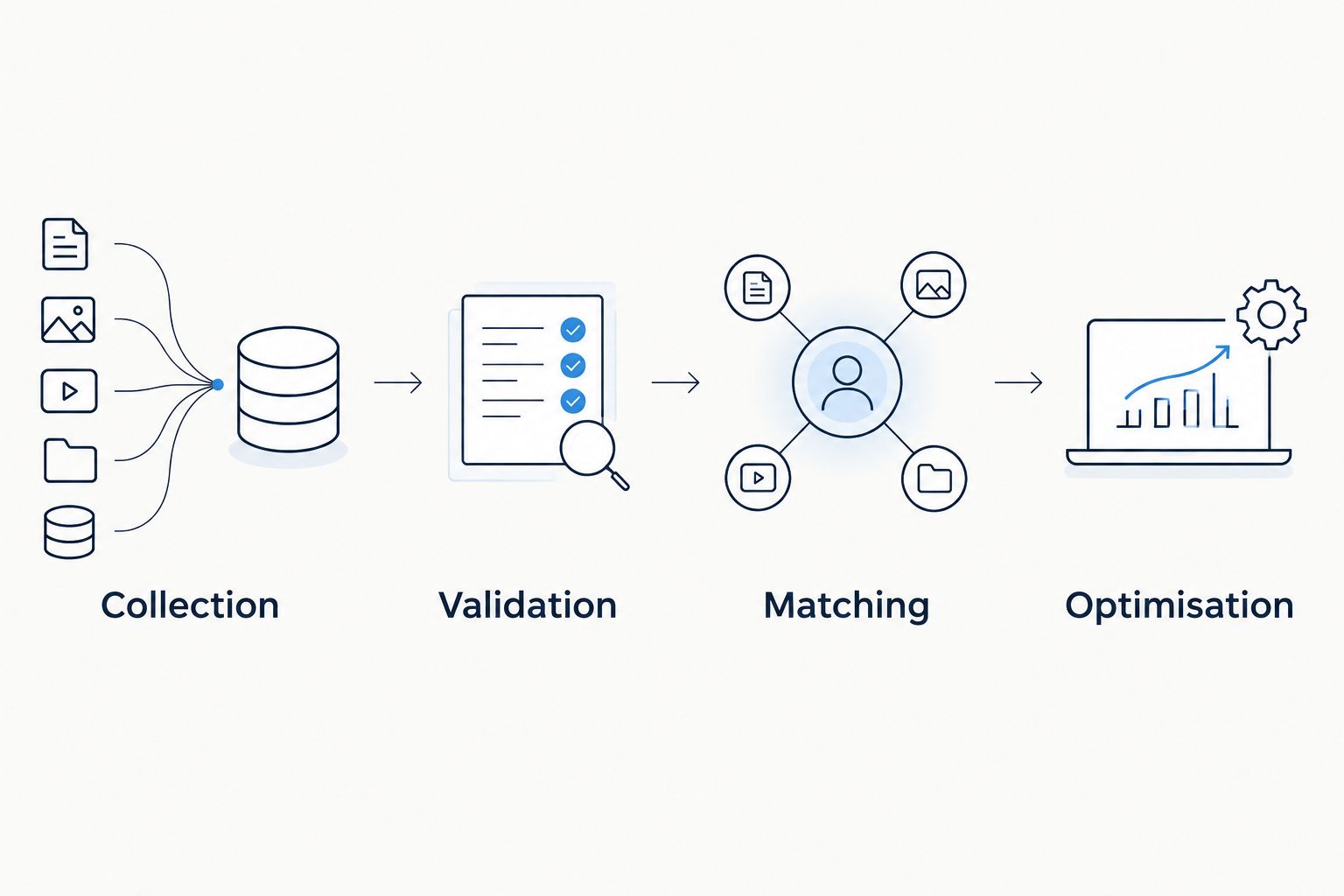 Four checkpoints between collecting a conversion and making it eligible for DSP optimisation
