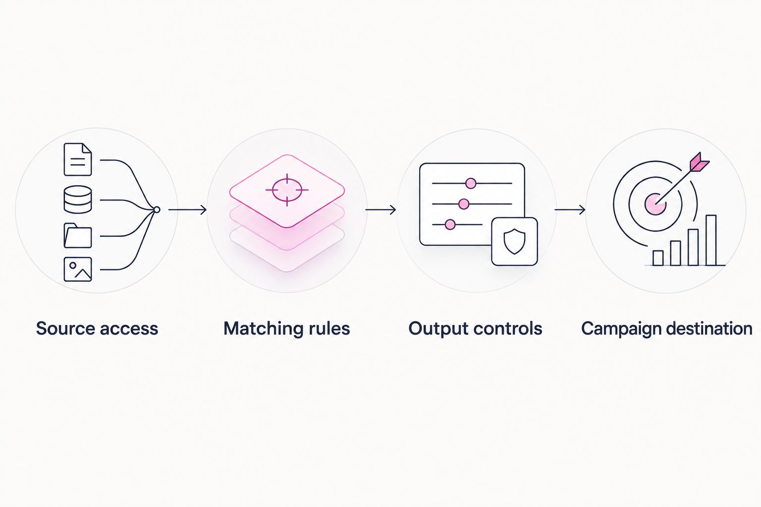 Four control points from BigQuery source access to an approved campaign destination