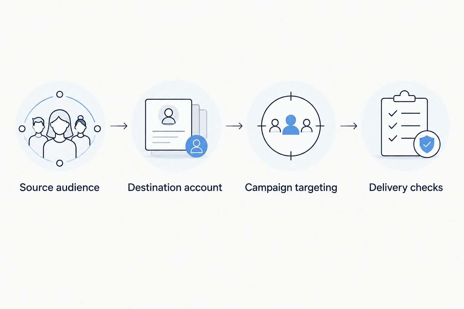 Four configuration stages from source audience to campaign delivery checks