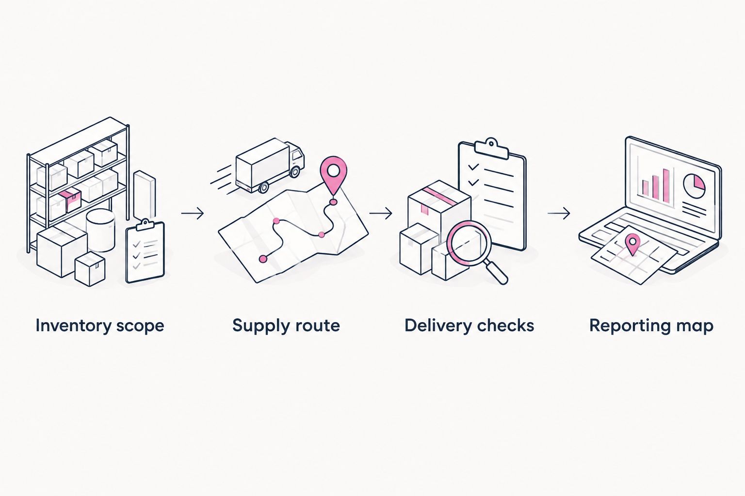 Supply integration sequence from inventory scope through delivery checks to reporting mapping