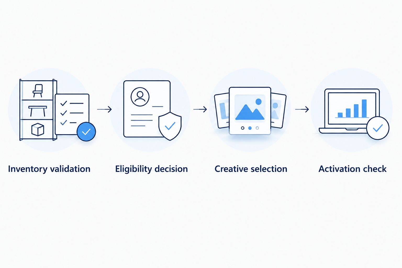 Inventory validation leads to an eligibility decision, creative selection and an activation check.