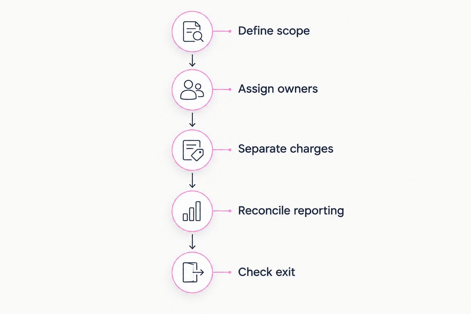 Procurement sequence covering scope, ownership, charges, reporting and exit terms