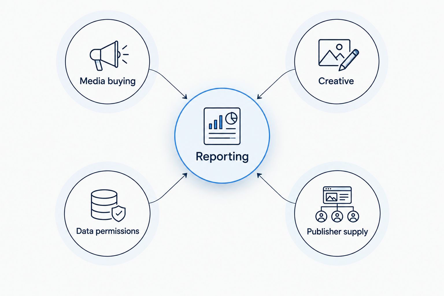 Reporting connected to media buying, creative, data permissions and publisher supply
