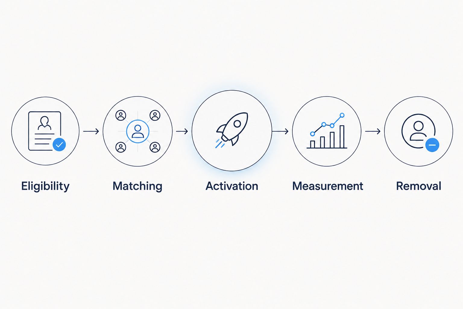 Workflow from eligibility through matching, activation, measurement and removal
