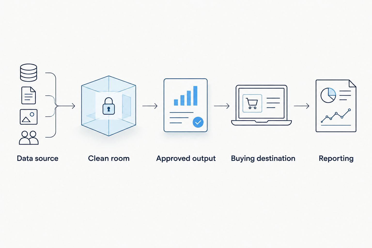Workflow connecting source data, a clean room, approved output, a buying destination and reporting.