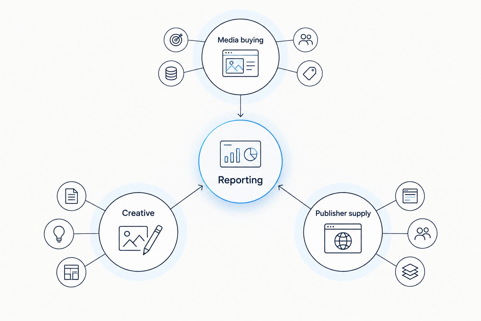 Reporting connects media buying, creative and publisher supply responsibilities.