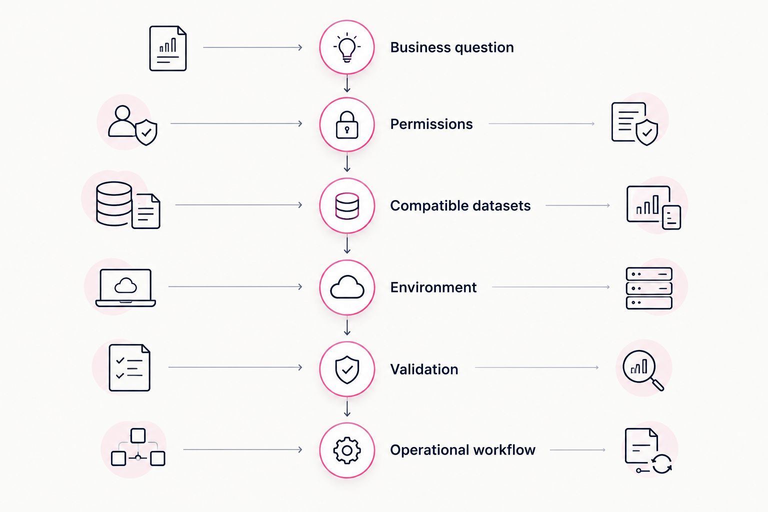Six implementation stages from the business question through an accepted operational workflow