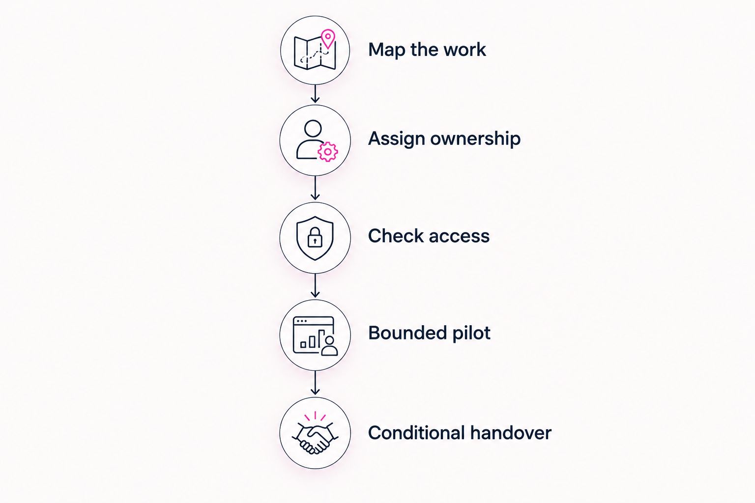 Sequence for moving campaign responsibilities from a managed service to an internal team