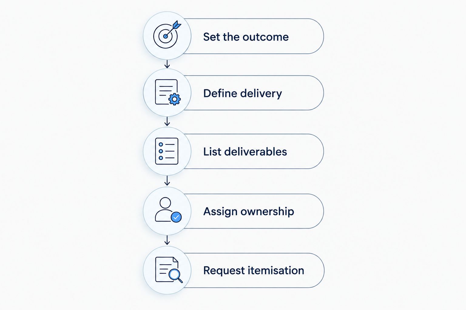 Campaign budgeting steps from setting the outcome to requesting an itemised proposal