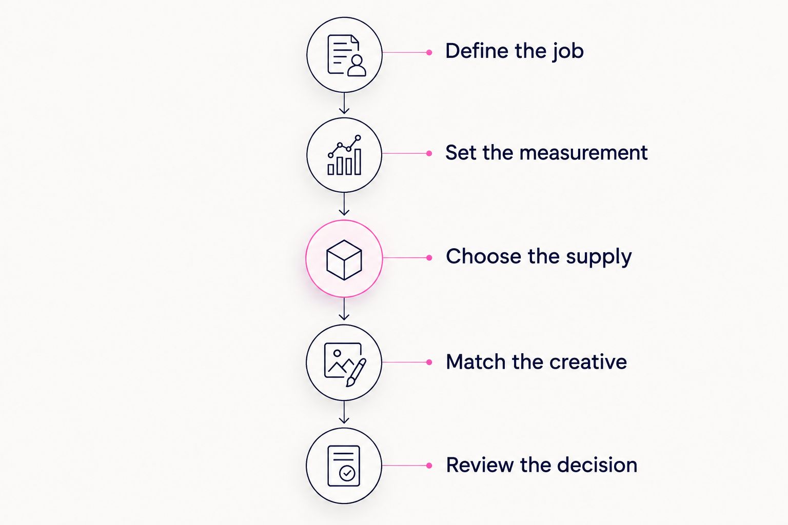 Campaign pilot stages from defining the job to reviewing the decision