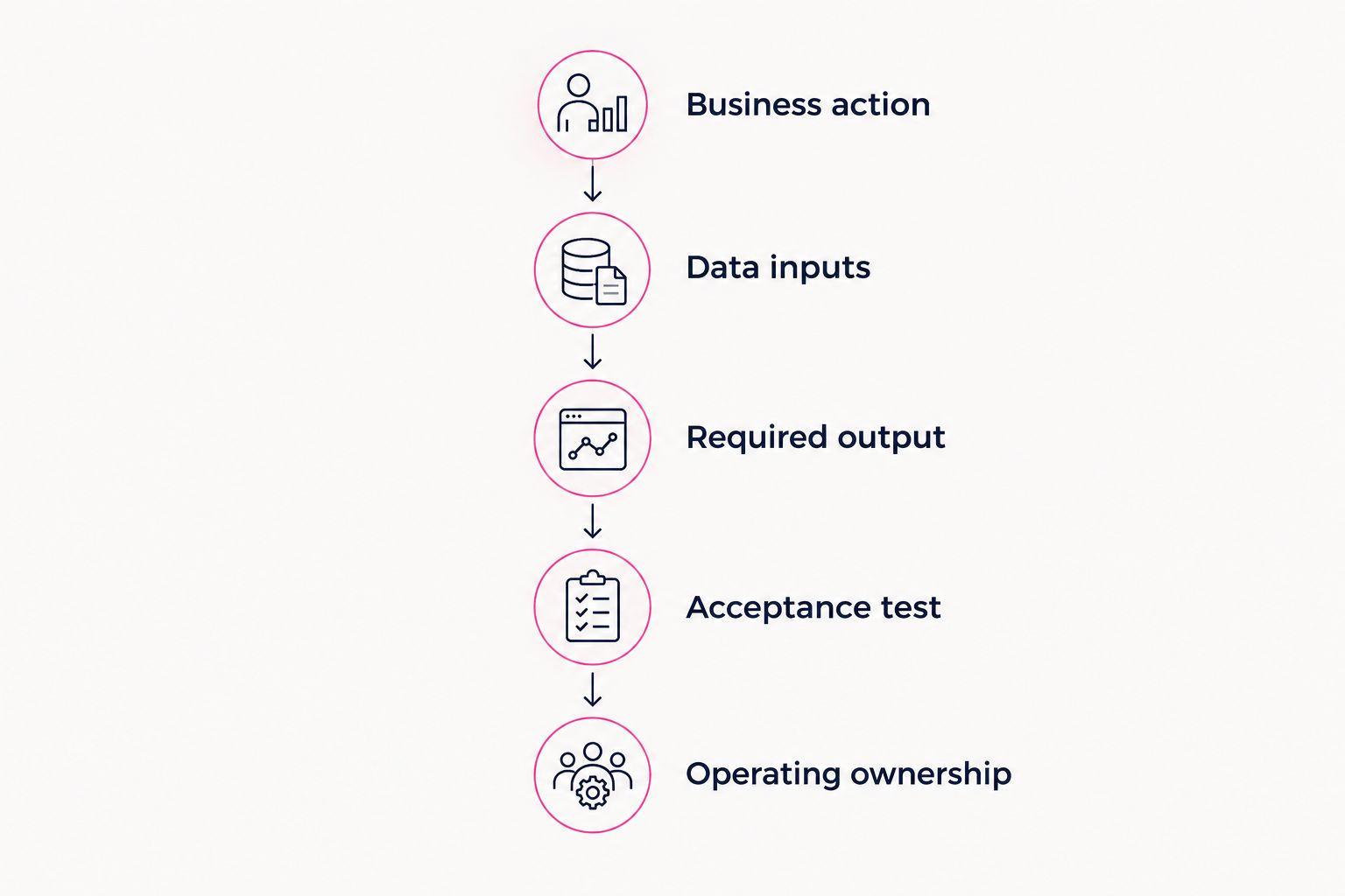 Five stages for scoping identity resolution, from business action to operating ownership