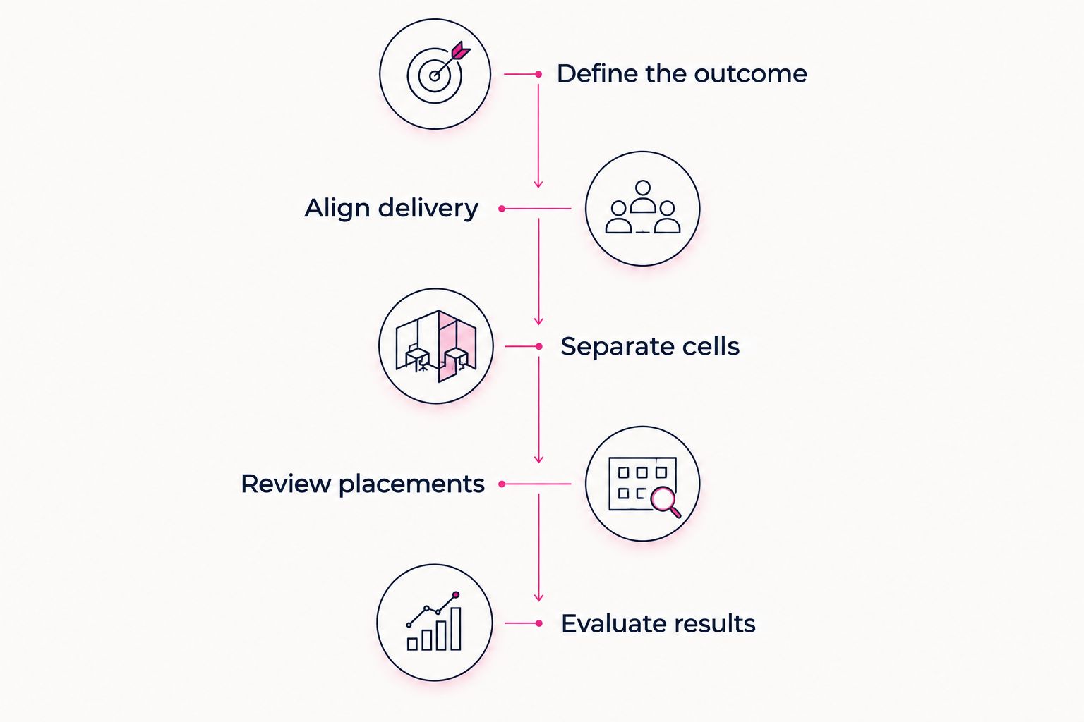 Five stages for evaluating contextual and behavioural prospecting fairly