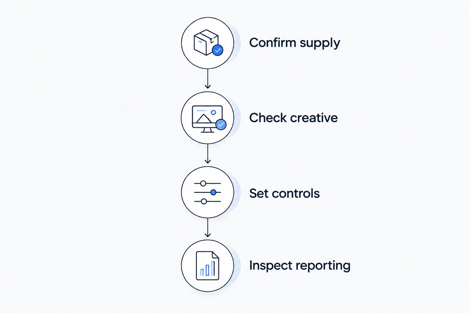 Evaluation sequence covering supply, creative, controls and reporting