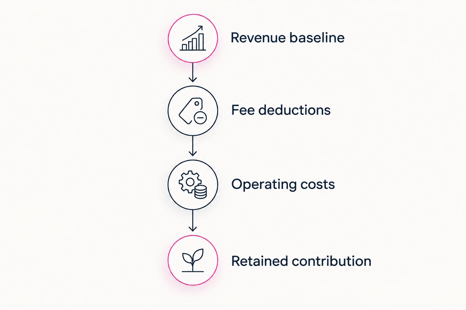 Revenue reconciliation from the baseline through deductions and operating costs to retained contribution
