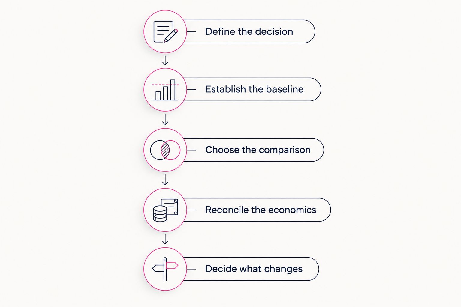 Five stages for assessing retail media, from defining the decision to deciding what changes