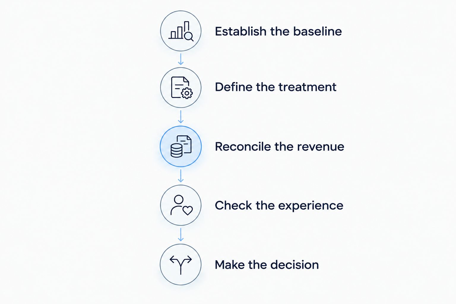 A header bidding test moves from establishing a baseline to making an evidence-based decision.