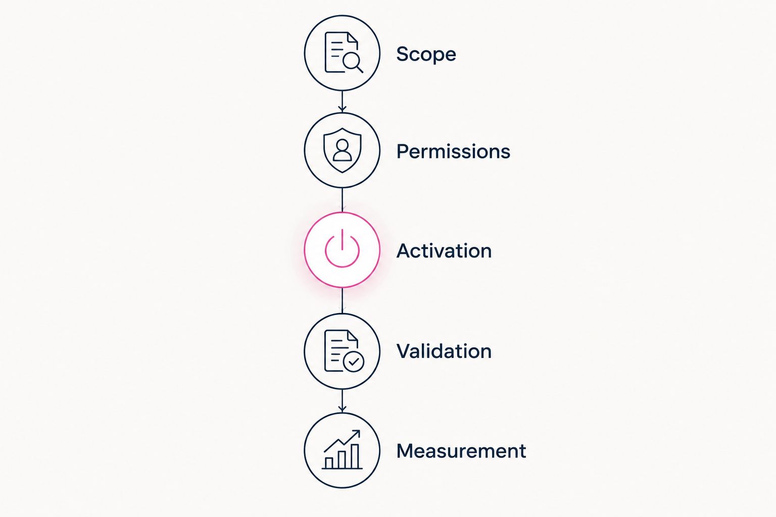 Implementation stages from scope and permissions through activation, validation and measurement.
