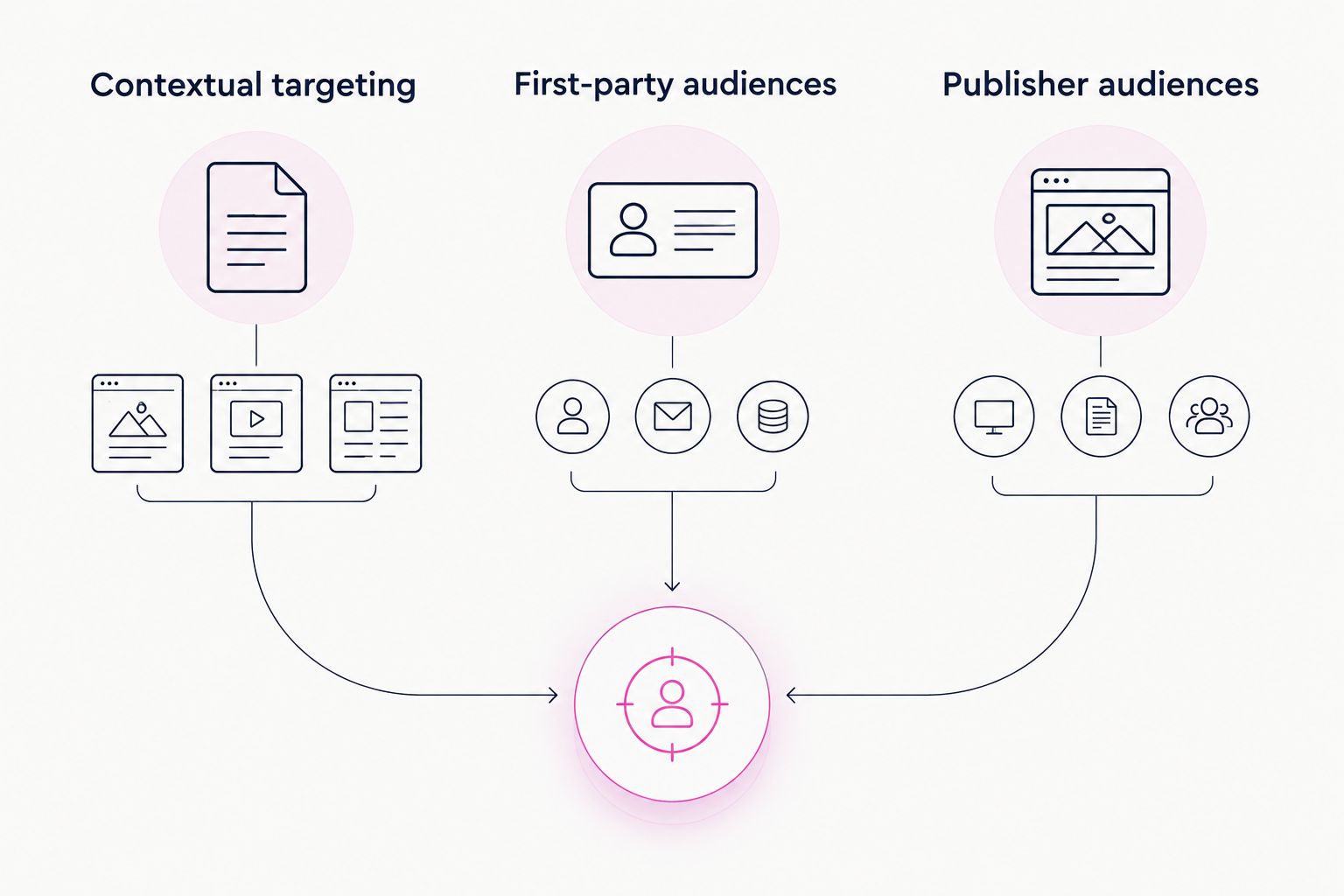 Three cookieless buying routes: contextual targeting, first-party audiences and publisher audiences