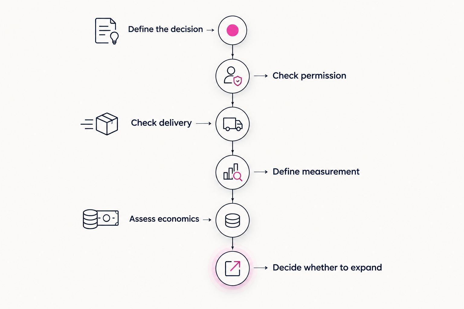 Evaluation sequence from defining the decision to deciding whether to expand