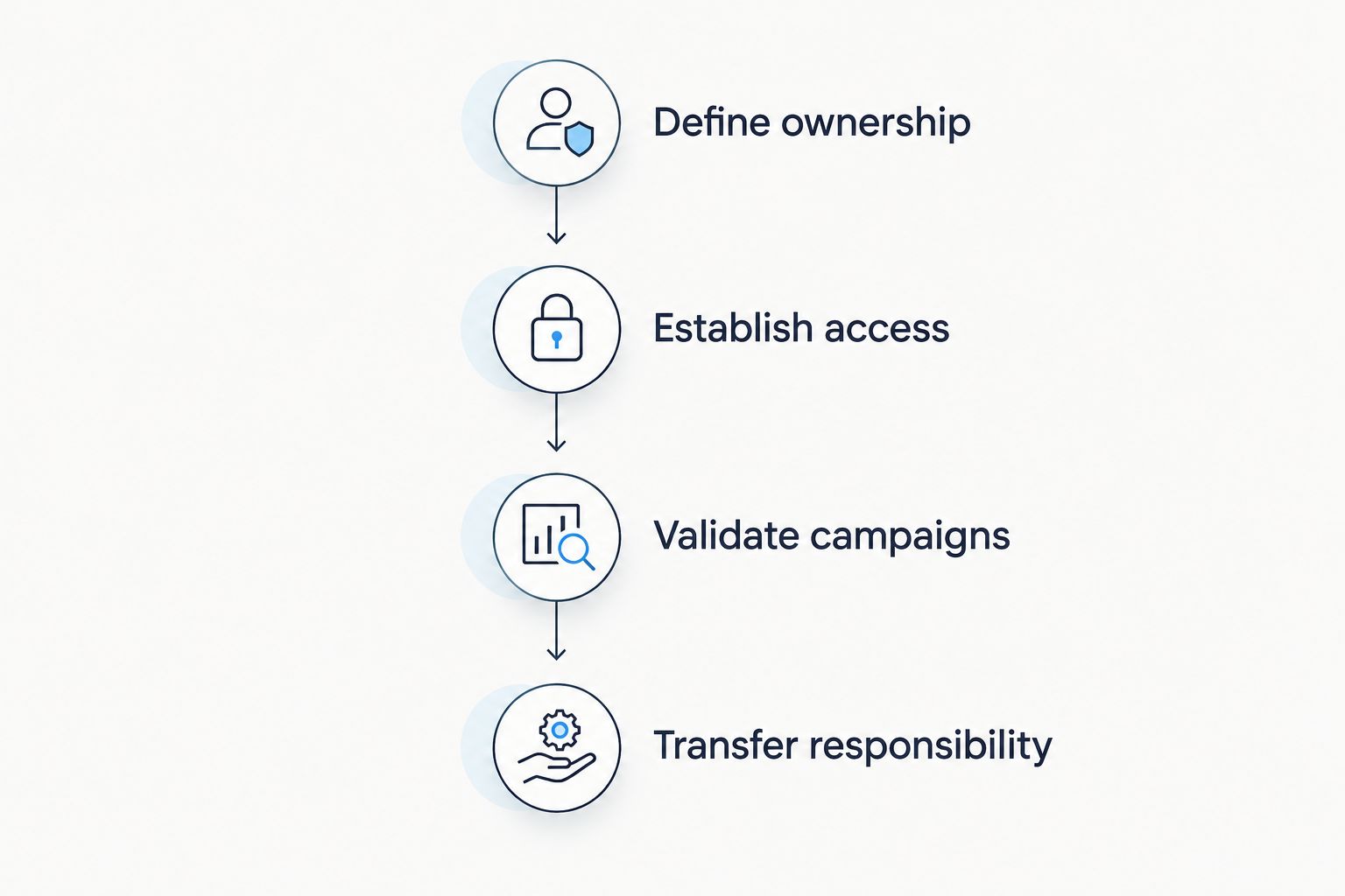 Four stages of a programmatic in-housing handover, from defining ownership to transferring responsibility.