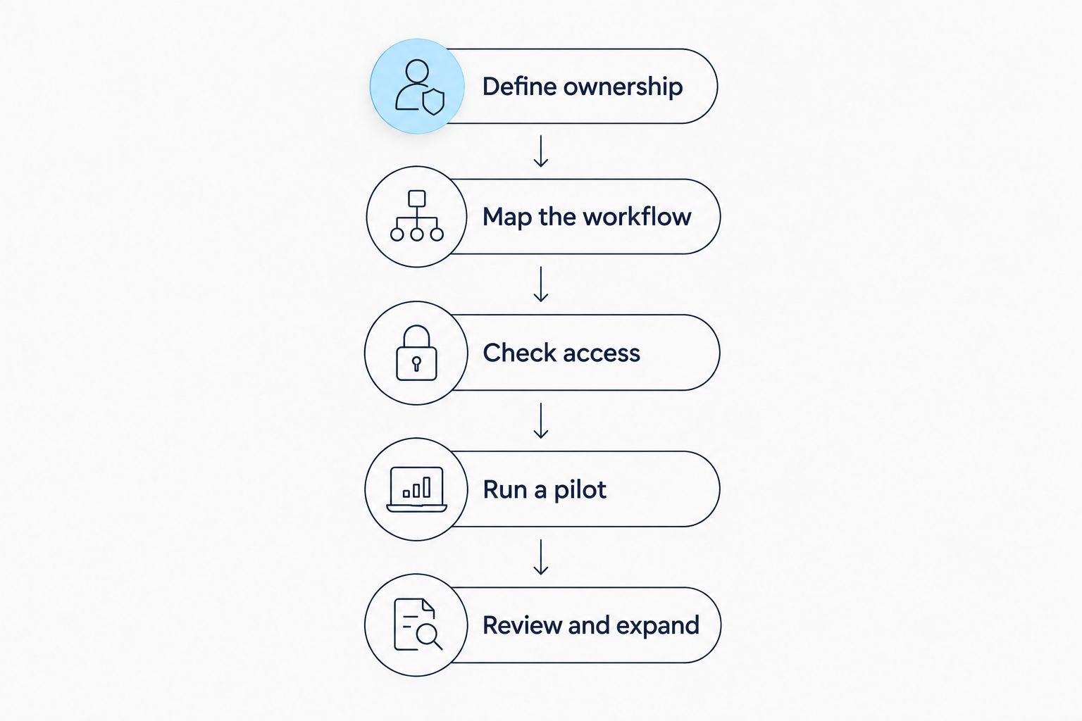 Five stages for bringing programmatic buying in-house, from ownership decisions to reviewing a pilot.
