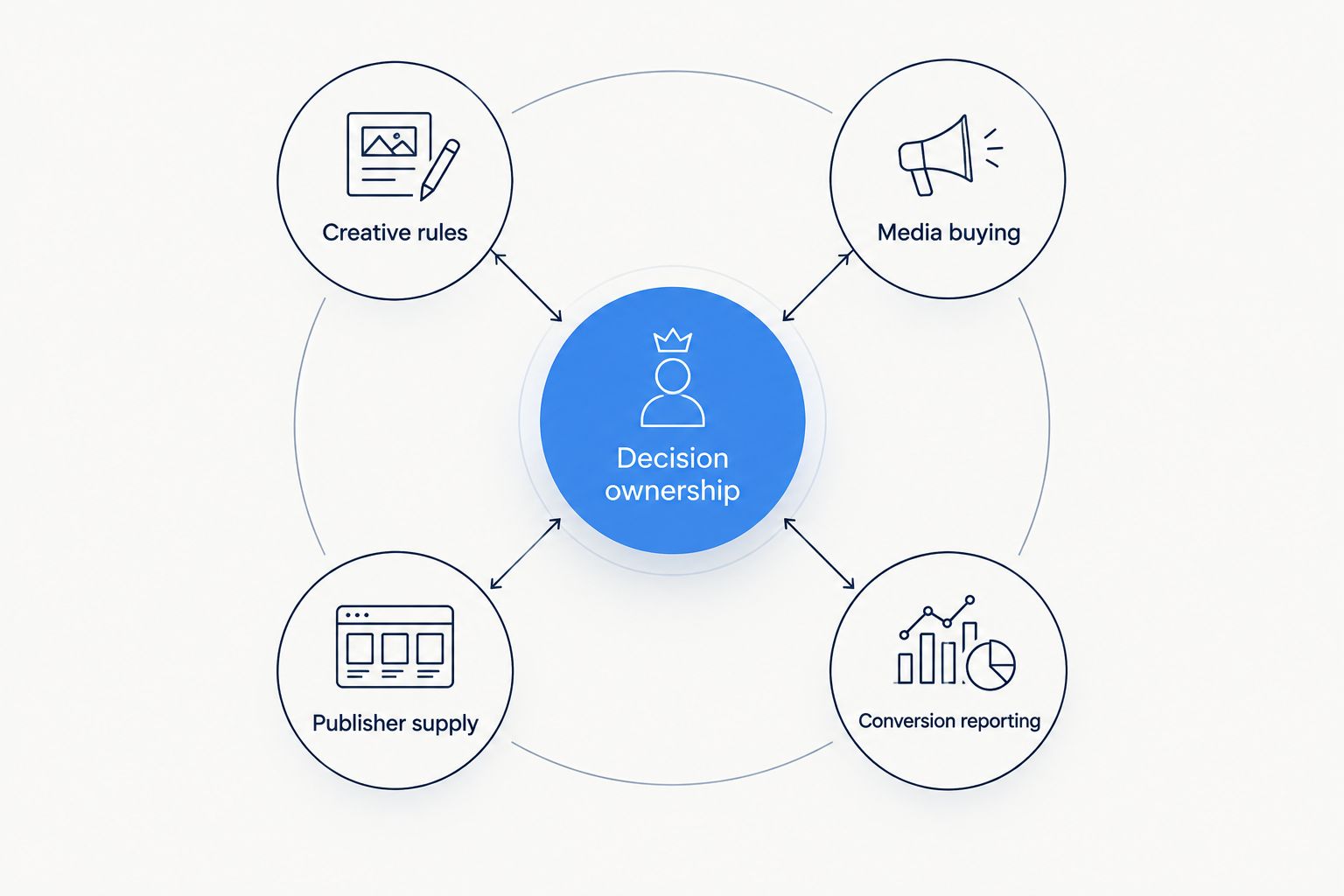 Decision ownership connecting creative rules, media buying, publisher supply and conversion reporting
