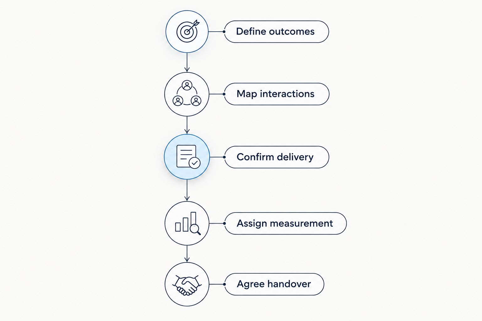 Production approval sequence from defining outcomes to agreeing the creative handover