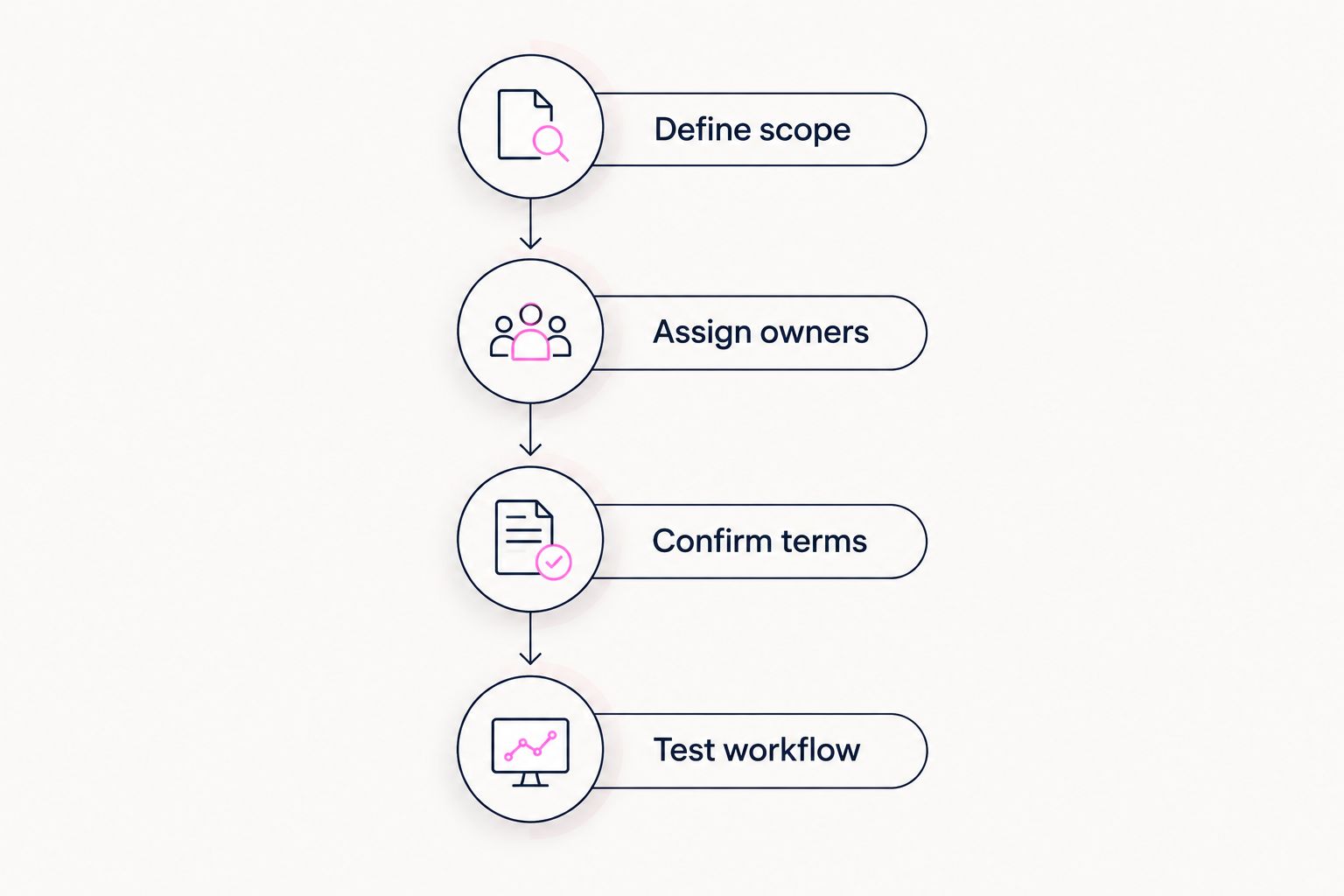 Four stages for assessing an in-house DSP operating plan