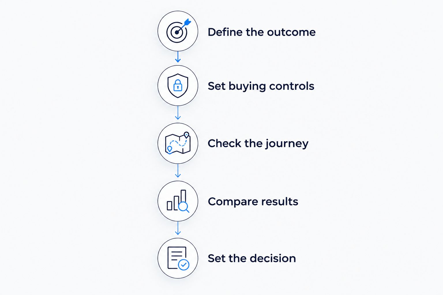 Five stages for evaluating an in-app advertising test