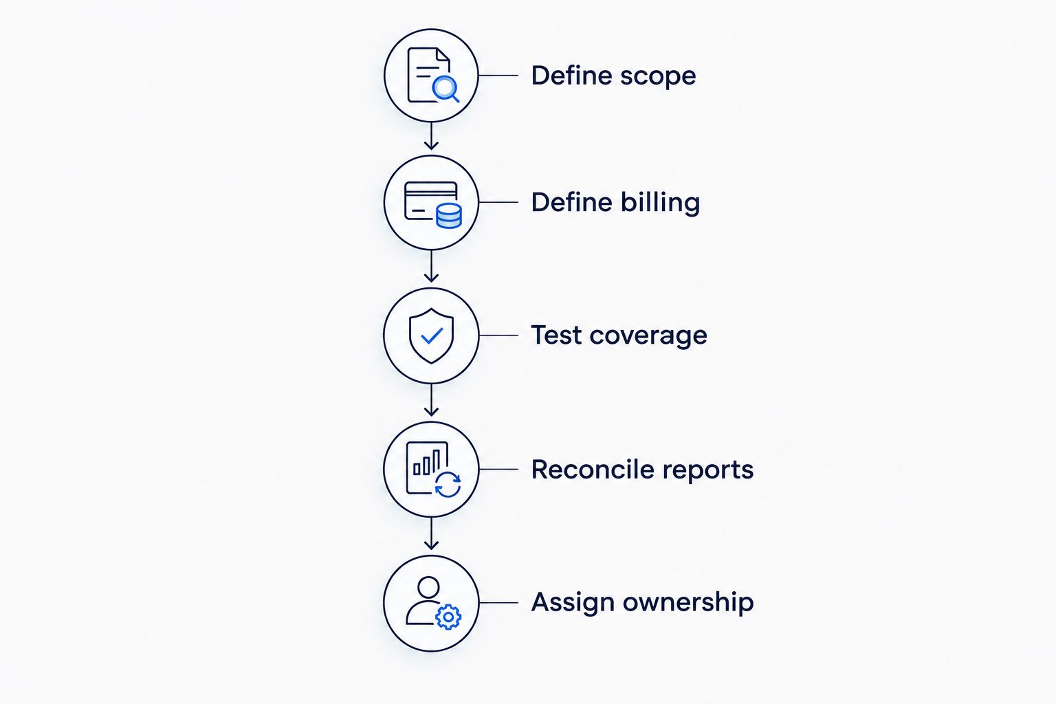Five stages for evaluating a verification quote, from defining scope to assigning ownership.
