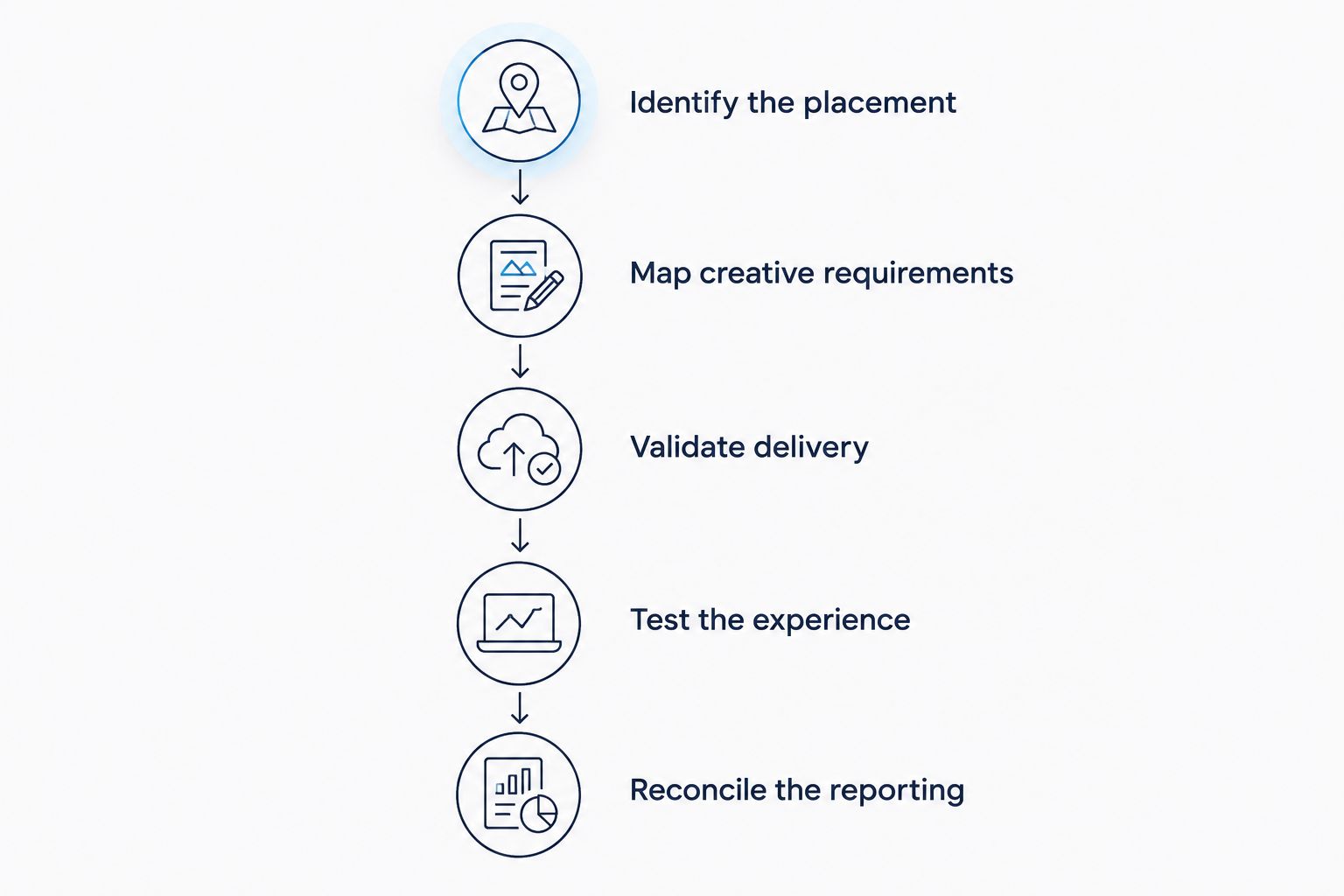 Approval sequence from identifying the placement to reconciling rich media reporting