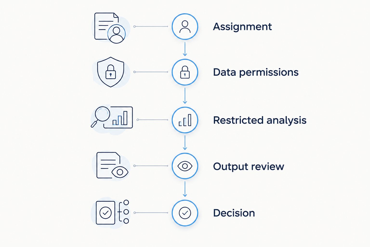 Measurement workflow from experiment assignment through permissions, restricted analysis, output review and decision