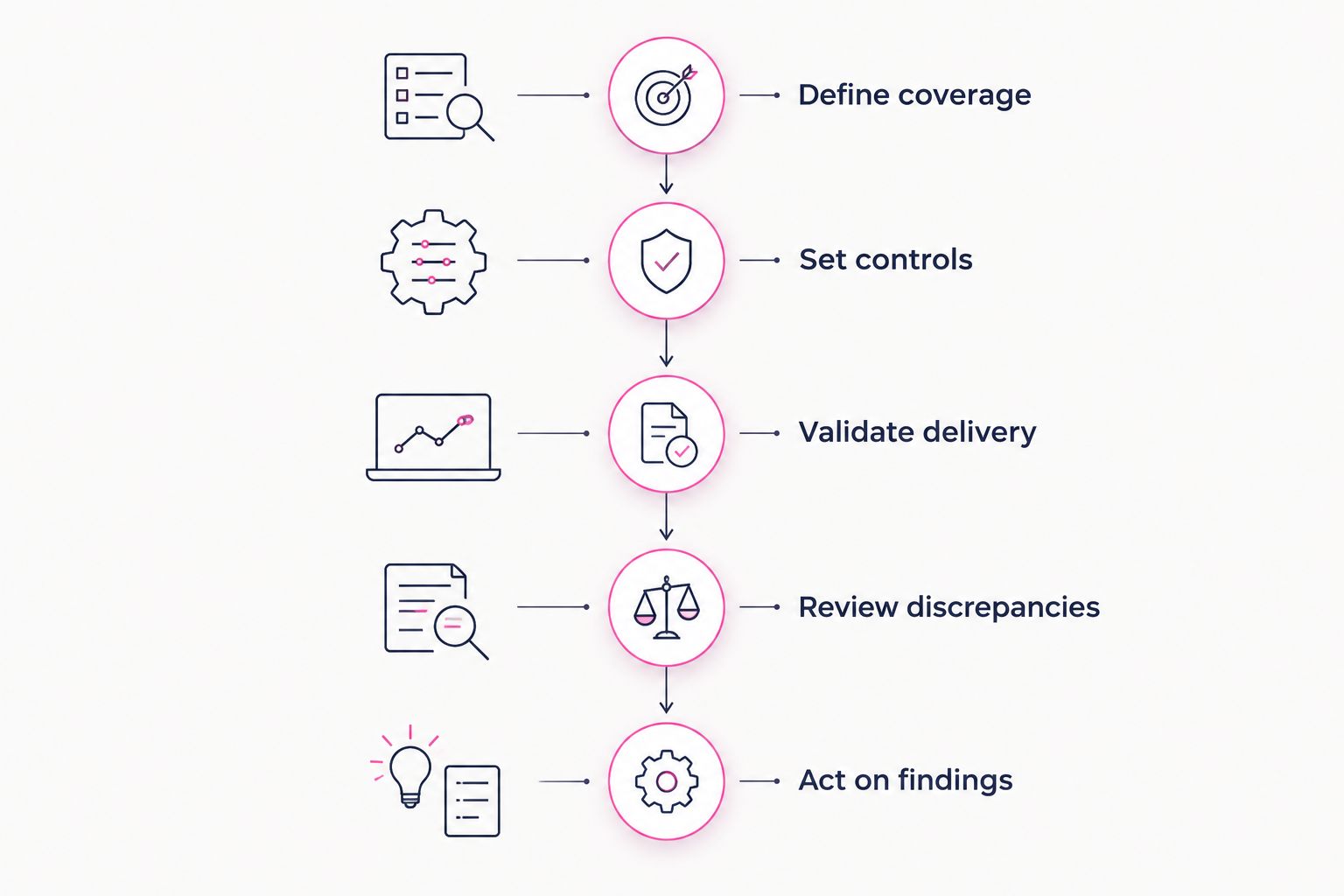 Verification workflow from defining coverage to acting on invalid traffic findings