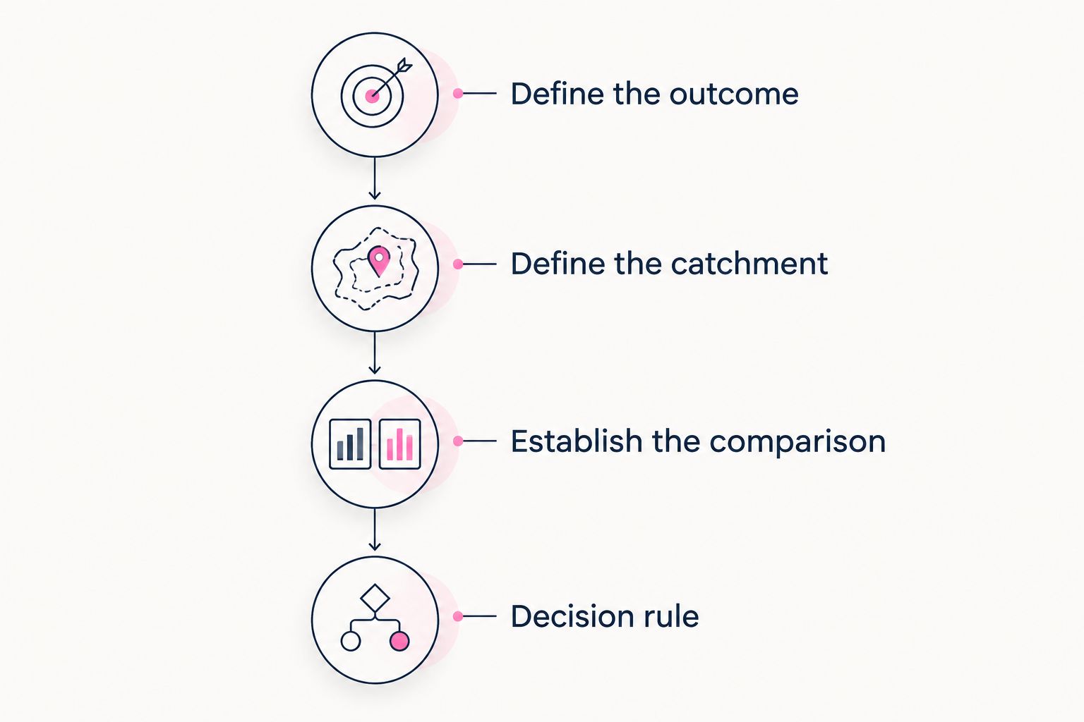 Four stages for planning a retail DOOH test, from defining the outcome to setting a decision rule.