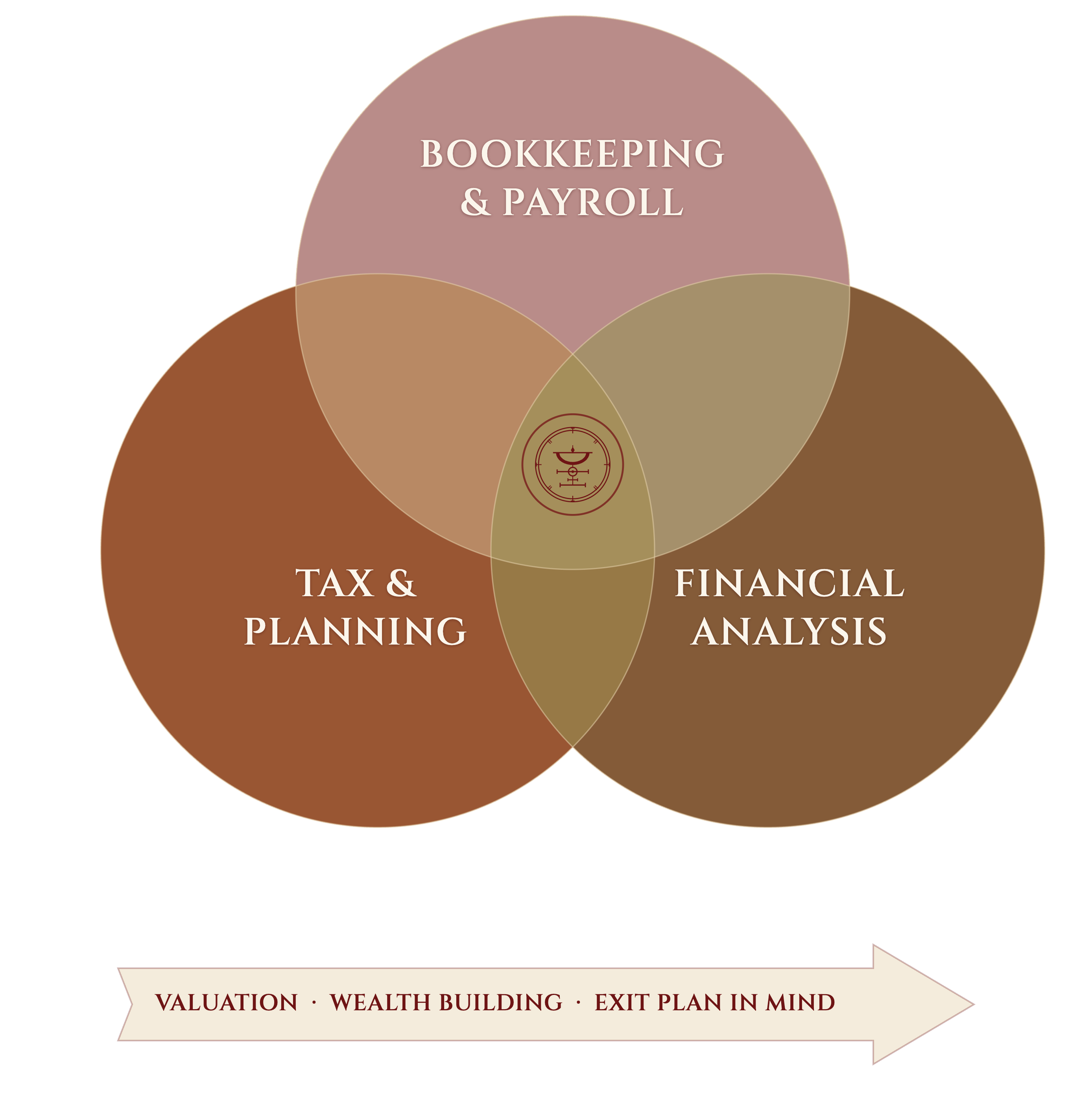 Bookkeeping, tax, and financial analysis under one roof