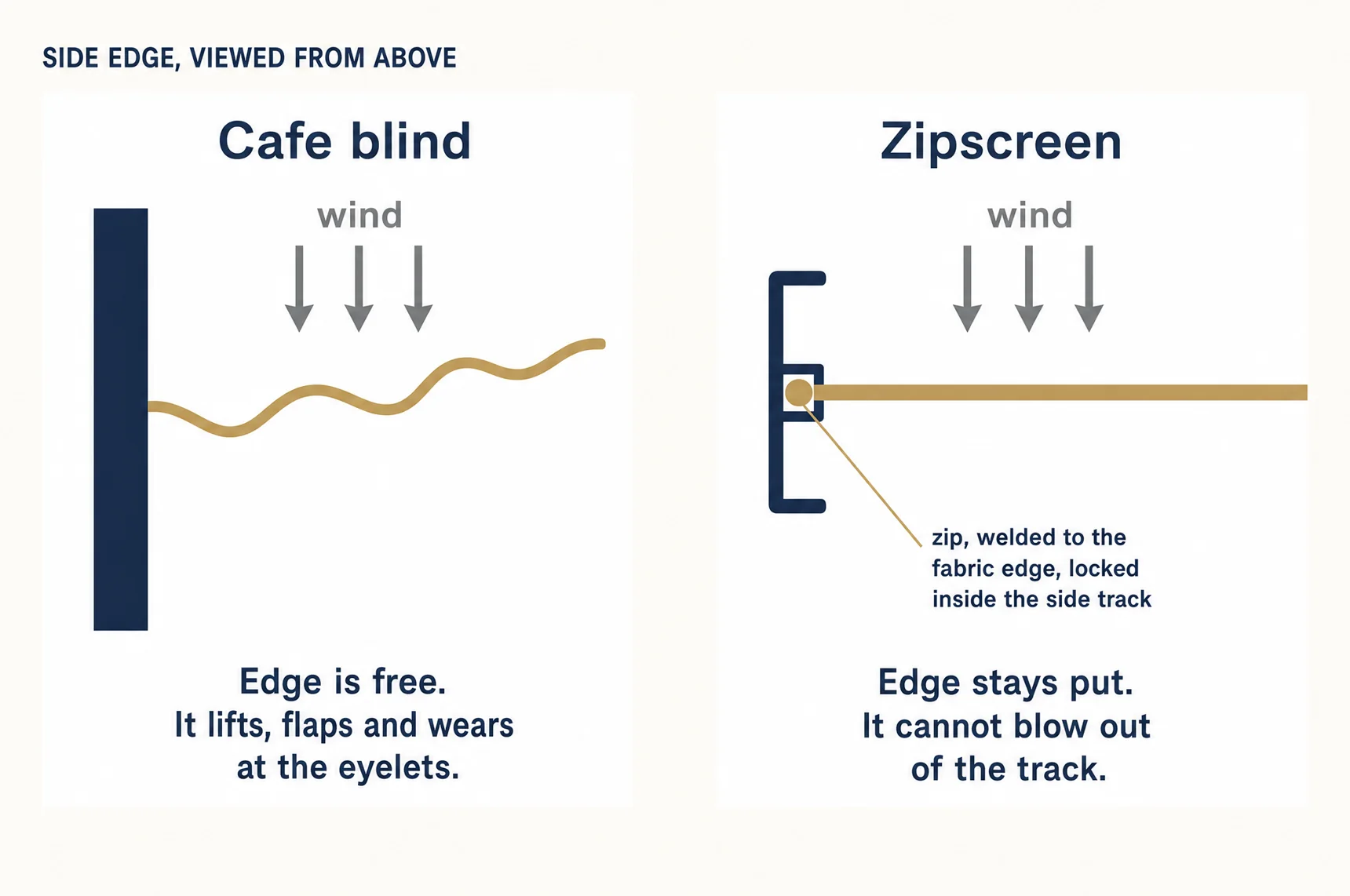 Diagram of an outdoor blind's side edge seen from above: a cafe blind's free edge lifts in the wind, while a Zipscreen's zipped edge stays locked inside its side track