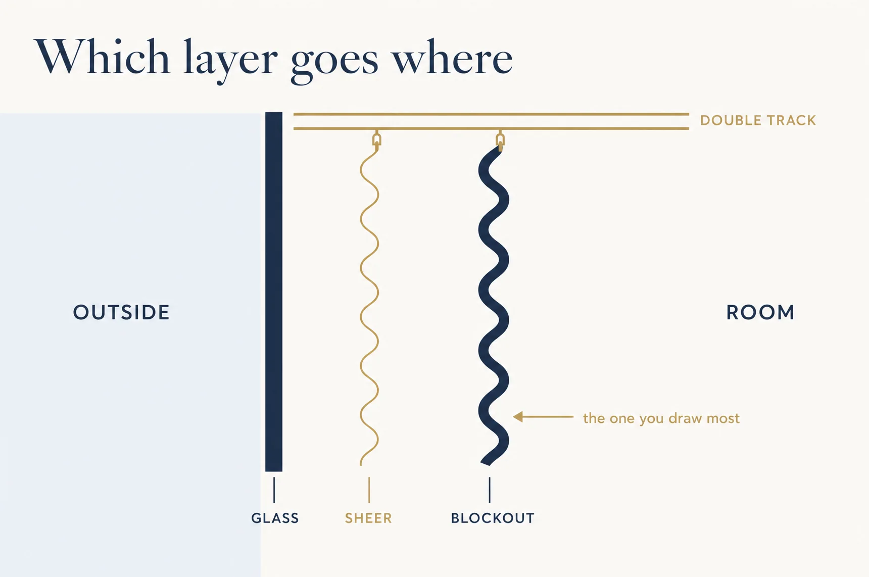 Diagram viewed from above: outside, glass, sheer curtain, blockout curtain, then the room