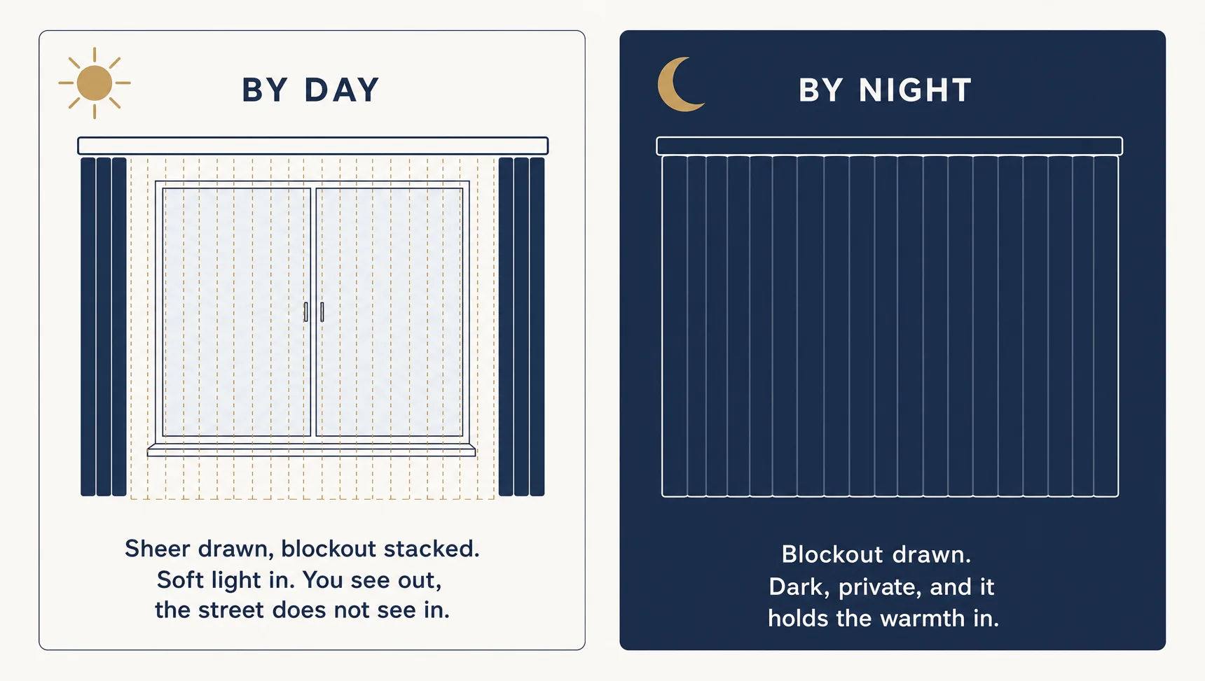 By day the sheer is drawn and the blockout stacked open. By night the blockout is drawn.